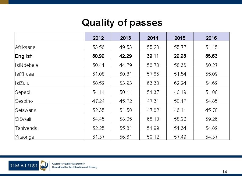 Quality of passes 2012 2013 2014 2015 2016 Afrikaans 53. 56 49. 53 55.
