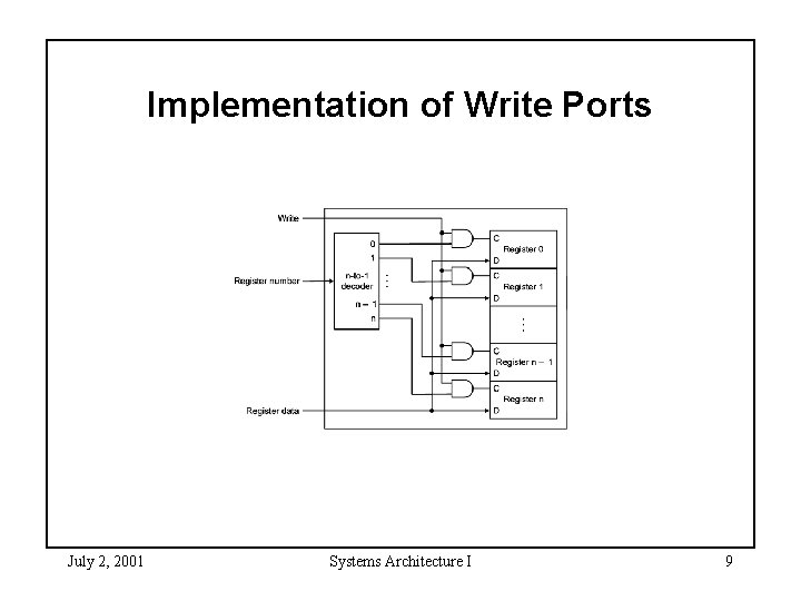 Implementation of Write Ports July 2, 2001 Systems Architecture I 9 