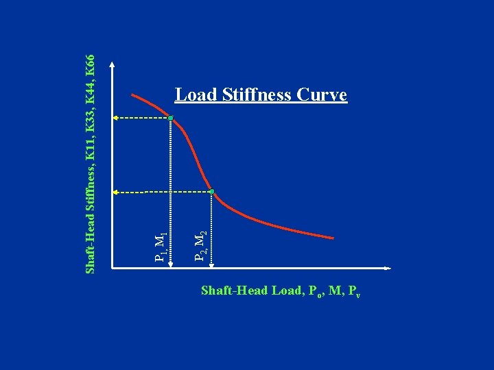 P 2, M 2 P 1, M 1 Shaft-Head Stiffness, K 11, K 33,