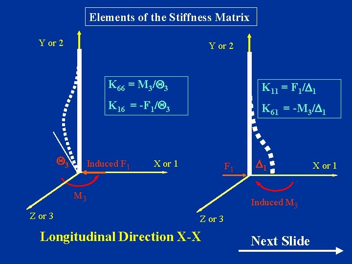 Elements of the Stiffness Matrix Y or 2 3 K 66 = M 3/