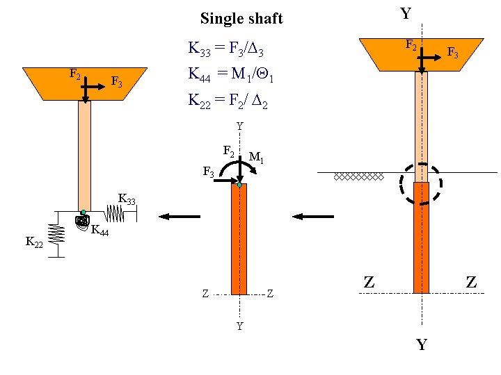 Y Single shaft F 2 K 33 = F 3/ 3 F 2 F