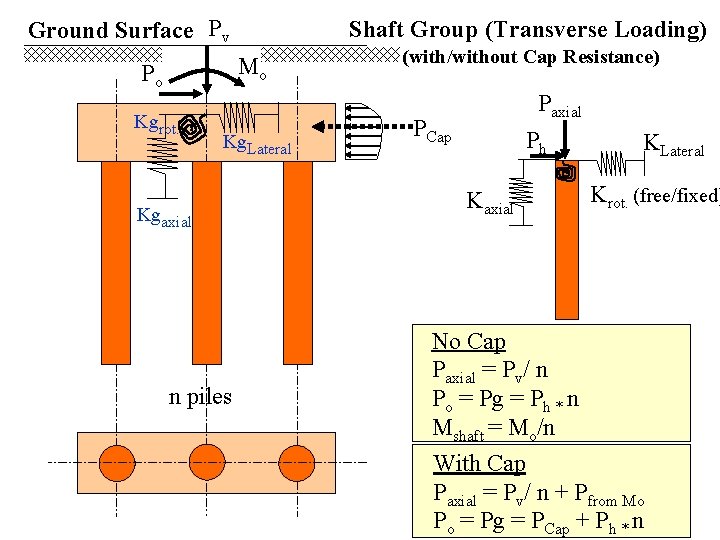 Ground Surface Pv Shaft Group (Transverse Loading) Mo Po Kgrot. Kg. Lateral Kgaxial n