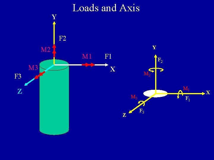 Loads and Axis Y F 2 M 3 F 3 Y M 1 F