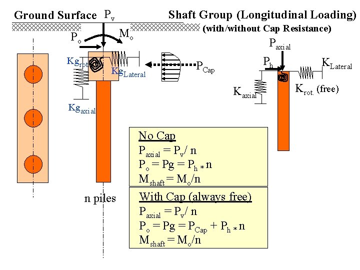 Ground Surface Pv Shaft Group (Longitudinal Loading) (with/without Cap Resistance) Mo Po Kgrot. Paxial