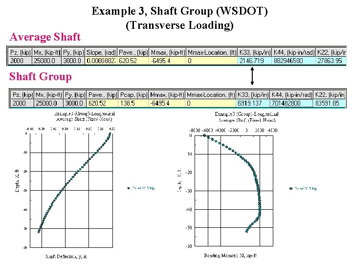 Average Shaft Group Example 3, Shaft Group (WSDOT) (Transverse Loading) 