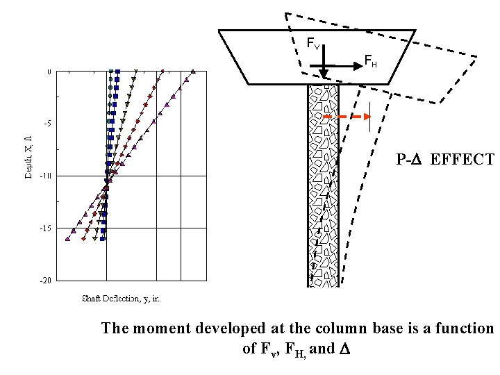 FV FH P- EFFECT KH The moment developed at the column base is a
