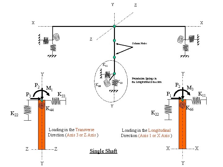 Y Z X X Z Column Nodes K 11 Y Y P 2 M