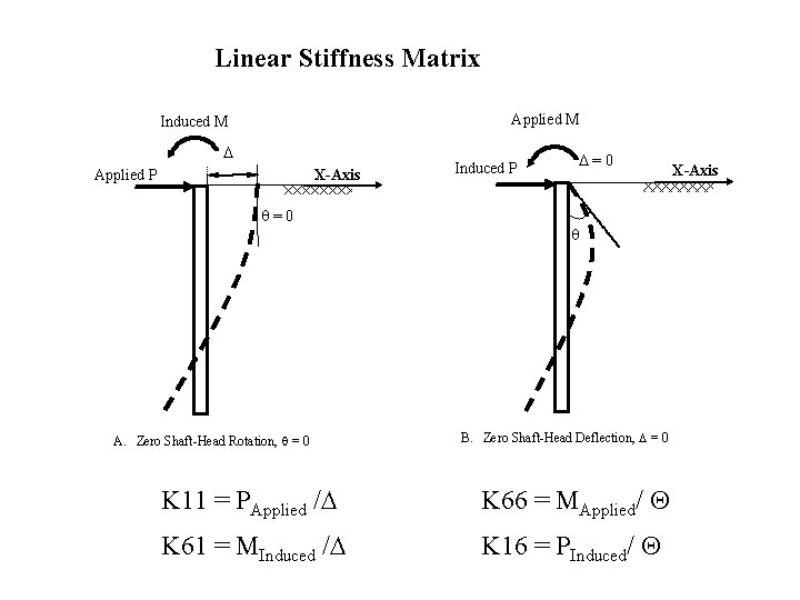 Linear Stiffness Matrix Applied M Induced M Applied P X-Axis =0 A. Zero Shaft-Head