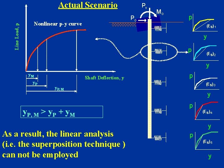 Actual Scenario Po Nonlinear p-y curve Line Load, p Pv Mo p (Es)1 y
