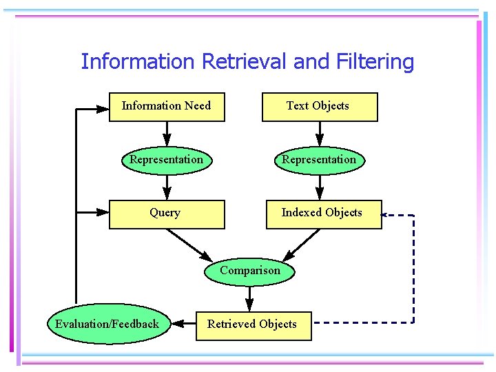 Information Retrieval and Filtering Information Need Text Objects Representation Query Indexed Objects Comparison Evaluation/Feedback
