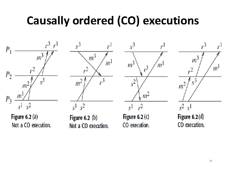 Causally ordered (CO) executions 20 
