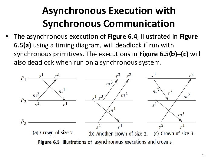 Asynchronous Execution with Synchronous Communication • The asynchronous execution of Figure 6. 4, illustrated