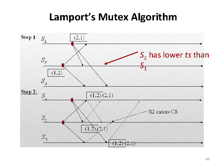 Lamport’s Mutex Algorithm S 2 has lower ts than S 1 49 