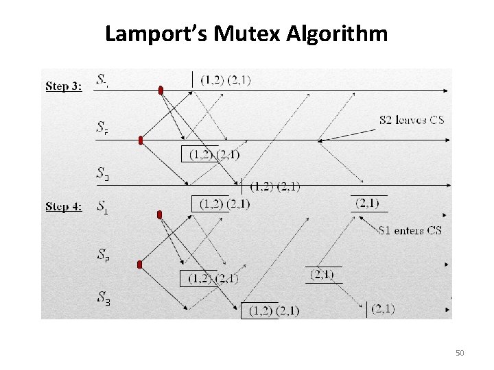 Lamport’s Mutex Algorithm 50 