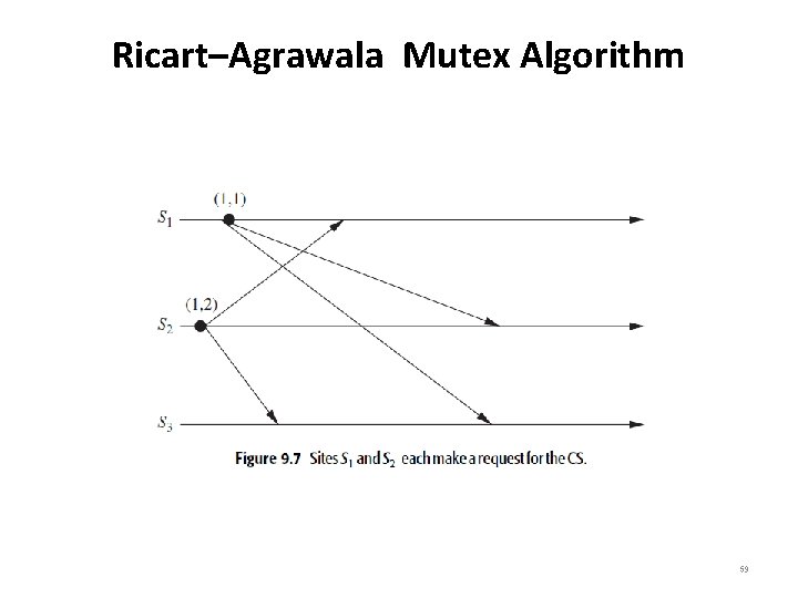 Ricart–Agrawala Mutex Algorithm 59 