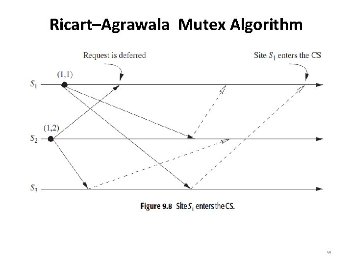 Ricart–Agrawala Mutex Algorithm 60 