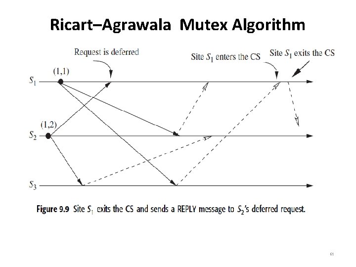 Ricart–Agrawala Mutex Algorithm 61 