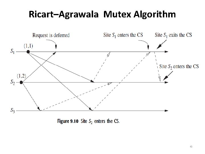Ricart–Agrawala Mutex Algorithm 62 