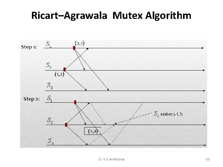Ricart–Agrawala Mutex Algorithm Dr. K. G Anilkumar 63 