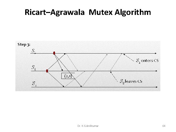 Ricart–Agrawala Mutex Algorithm Dr. K. G Anilkumar 64 