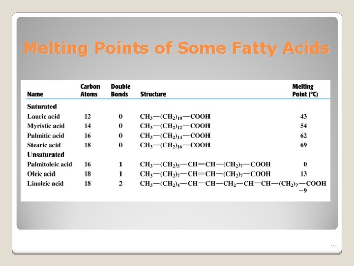 Melting Points of Some Fatty Acids 25 