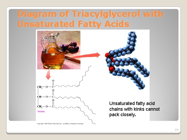 Diagram of Triacylglycerol with Unsaturated Fatty Acids Unsaturated fatty acid chains with kinks cannot