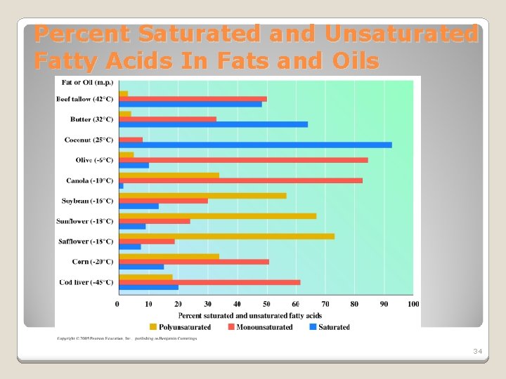 Percent Saturated and Unsaturated Fatty Acids In Fats and Oils 34 