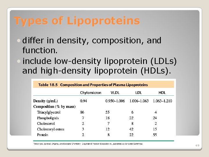 Types of Lipoproteins • differ in density, composition, and function. • include low-density lipoprotein