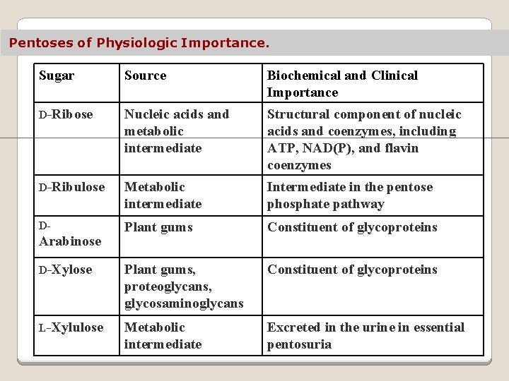 Pentoses of Physiologic Importance. Sugar Source Biochemical and Clinical Importance D-Ribose Nucleic acids and