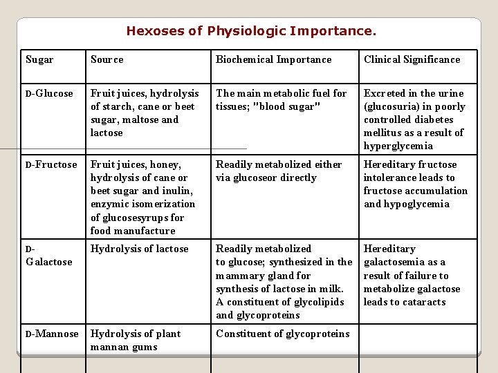 Hexoses of Physiologic Importance. Sugar Source Biochemical Importance Clinical Significance D-Glucose Fruit juices, hydrolysis