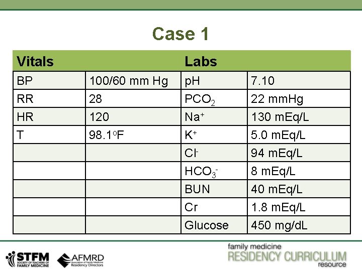 Case 1 Vitals Labs BP RR HR 100/60 mm Hg 28 120 p. H