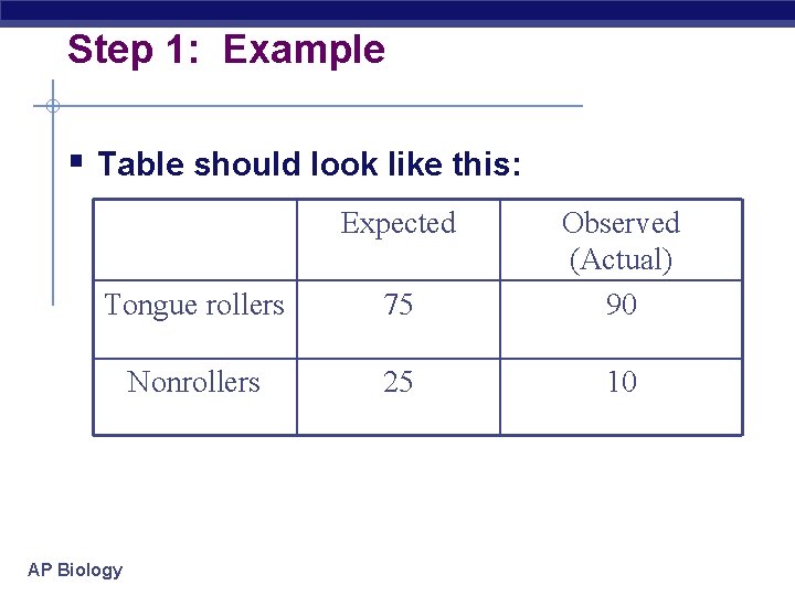 Step 1: Example § Table should look like this: Expected Tongue rollers 75 Observed