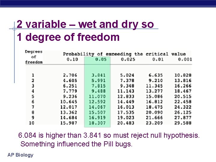 2 variable – wet and dry so 1 degree of freedom 6. 084 is