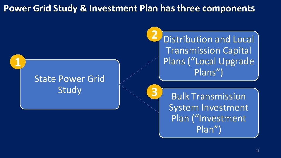 Power Grid Study & Investment Plan has three components 2 1 State Power Grid