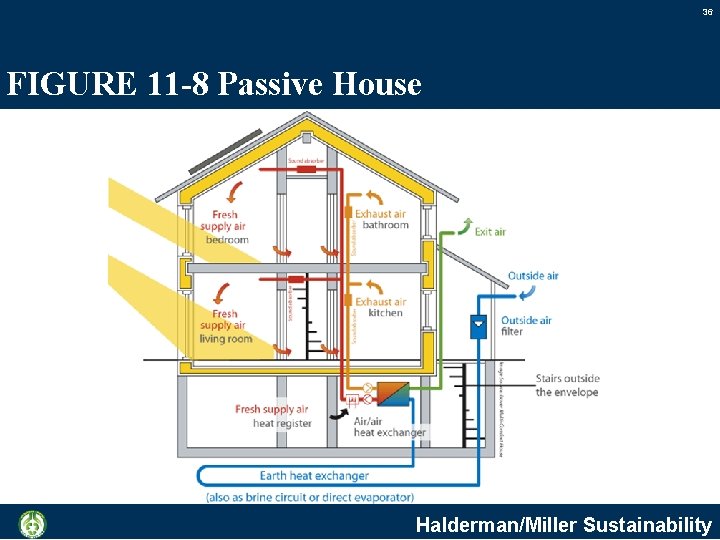 36 FIGURE 11 -8 Passive House Halderman/Miller Sustainability 