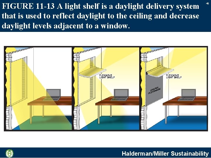 FIGURE 11 -13 A light shelf is a daylight delivery system that is used