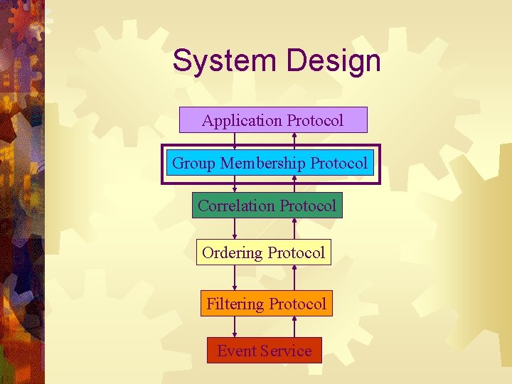 System Design Application Protocol Group Membership Protocol Correlation Protocol Ordering Protocol Filtering Protocol Event
