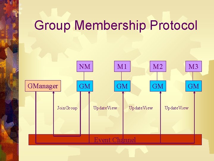 Group Membership Protocol GManager Join. Group NM M 1 M 2 M 3 GM