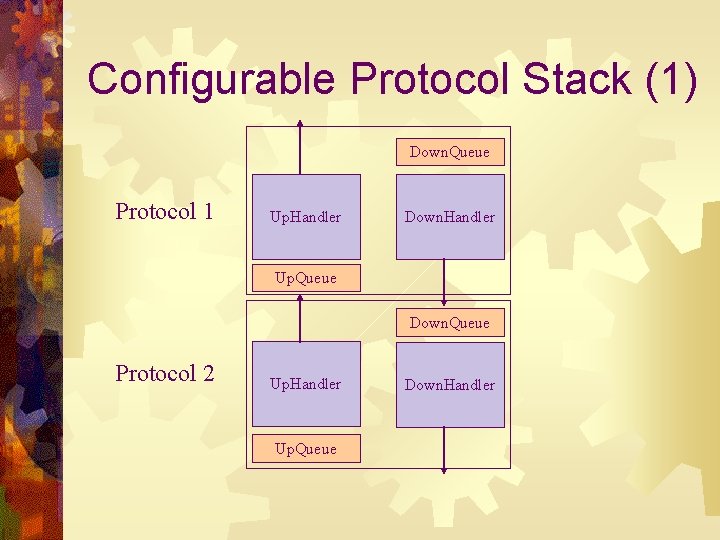 Configurable Protocol Stack (1) Down. Queue Protocol 1 Up. Handler Down. Handler Up. Queue