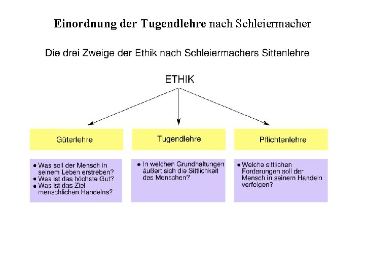 Einordnung der Tugendlehre nach Schleiermacher 