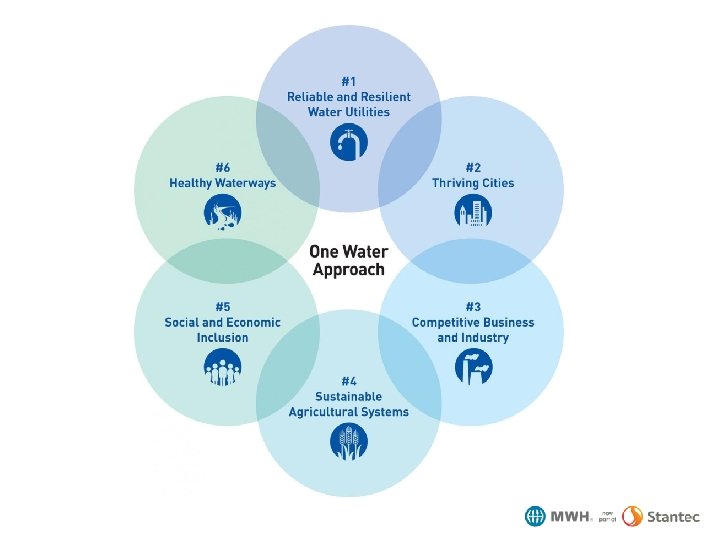 Global Best Practice Examples for Integrated Water Presentation