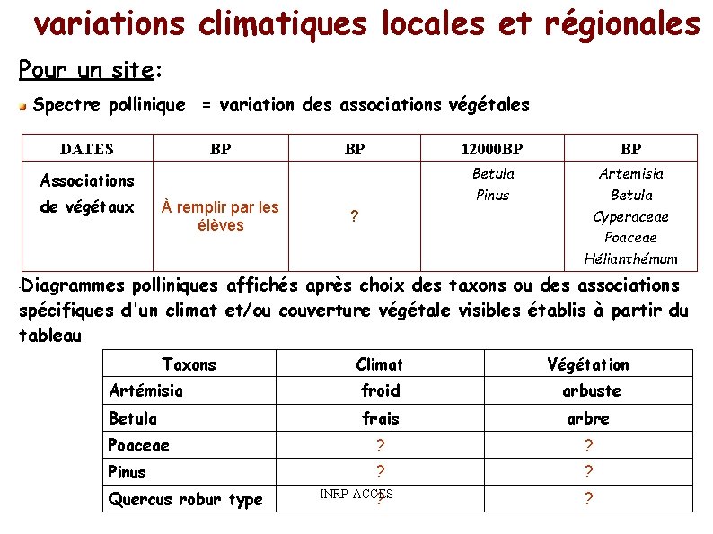 variations climatiques locales et régionales Pour un site: Spectre pollinique = variation des associations