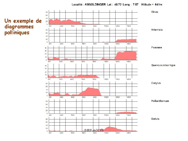 Un exemple de diagrammes polliniques INRP-ACCES 