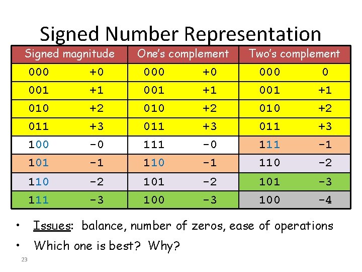 Signed Number Representation Signed magnitude One’s complement Two’s complement 000 001 010 +0 +1