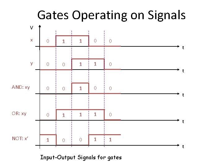 Gates Operating on Signals V x y AND: xy OR: xy NOT: x’ 0