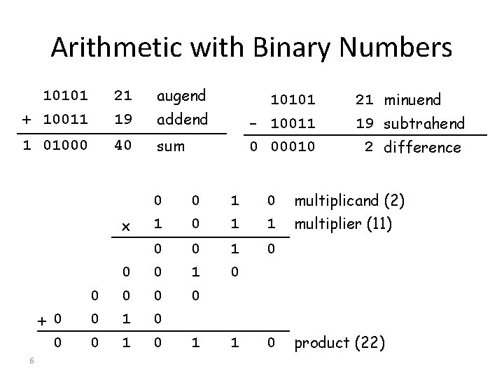 Arithmetic with Binary Numbers 10101 21 augend + 10011 19 addend - 10011 21