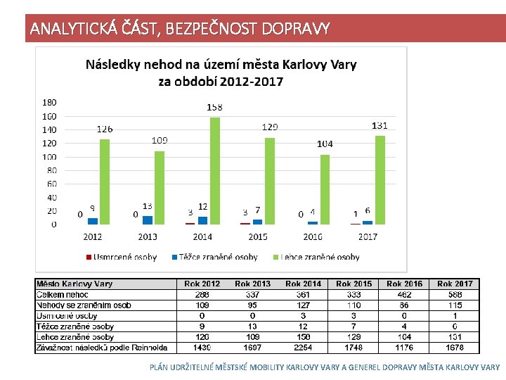 ANALYTICKÁ ČÁST, BEZPEČNOST DOPRAVY PLÁN UDRŽITELNÉ MĚSTSKÉ MOBILITY KARLOVY VARY A GENEREL DOPRAVY MĚSTA