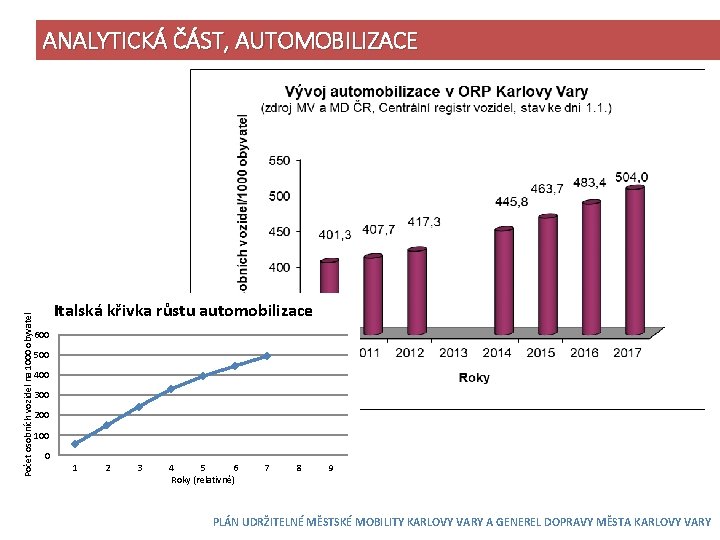 Počet osobních vozidel na 1000 obyvatel ANALYTICKÁ ČÁST, AUTOMOBILIZACE Italská křivka růstu automobilizace 600