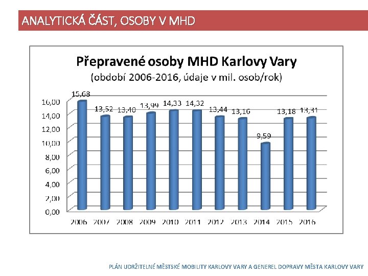 ANALYTICKÁ ČÁST, OSOBY V MHD PLÁN UDRŽITELNÉ MĚSTSKÉ MOBILITY KARLOVY VARY A GENEREL DOPRAVY