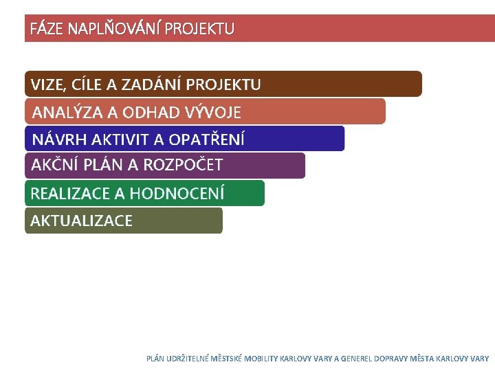 FÁZE NAPLŇOVÁNÍ PROJEKTU PLÁN UDRŽITELNÉ MĚSTSKÉ MOBILITY KARLOVY VARY A GENEREL DOPRAVY MĚSTA KARLOVY